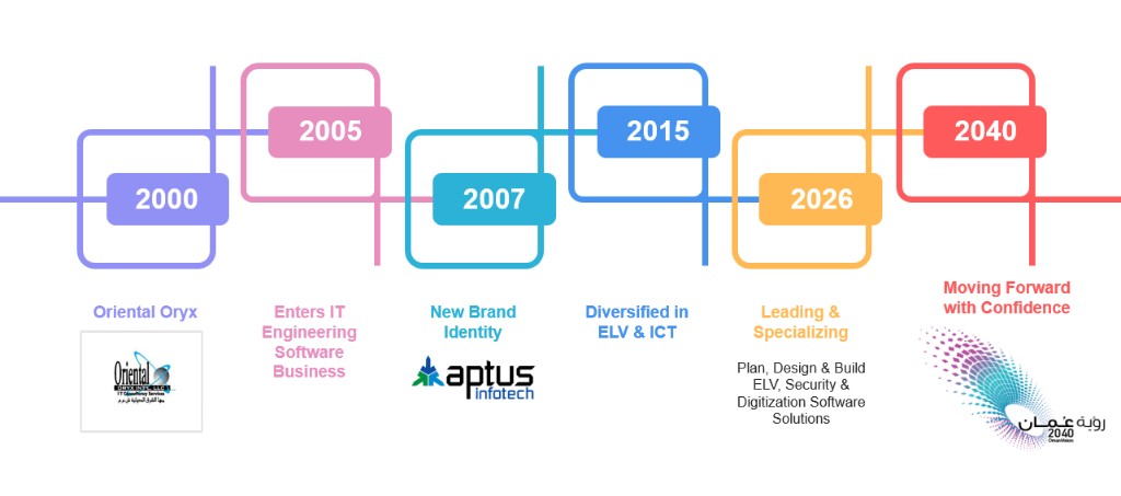 Aptus Infotech timeline from 2000 Oriental Oryx through 2005, 2007 brand identity, 2015 ELV and ICT, 2026 leading and specializing, to 2040 Oman Vision